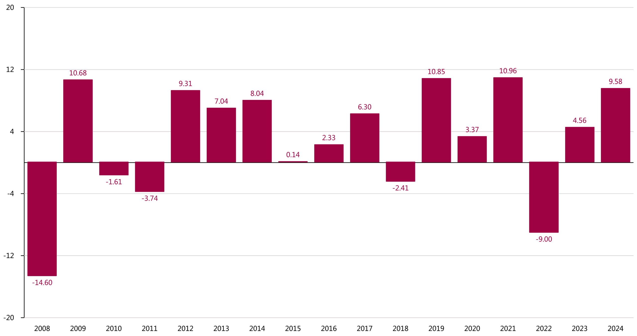 graph_degre-performance degré de performance FPPIC