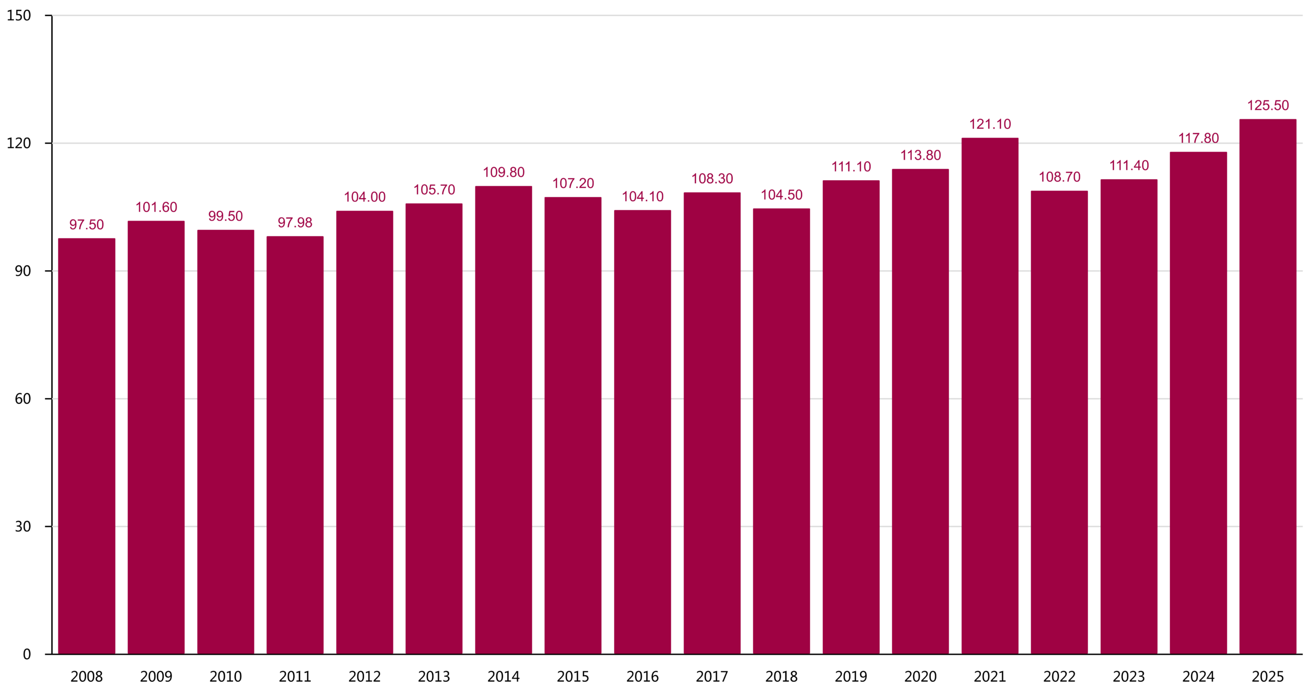 FPPIC, graphique degré de couverture 2025