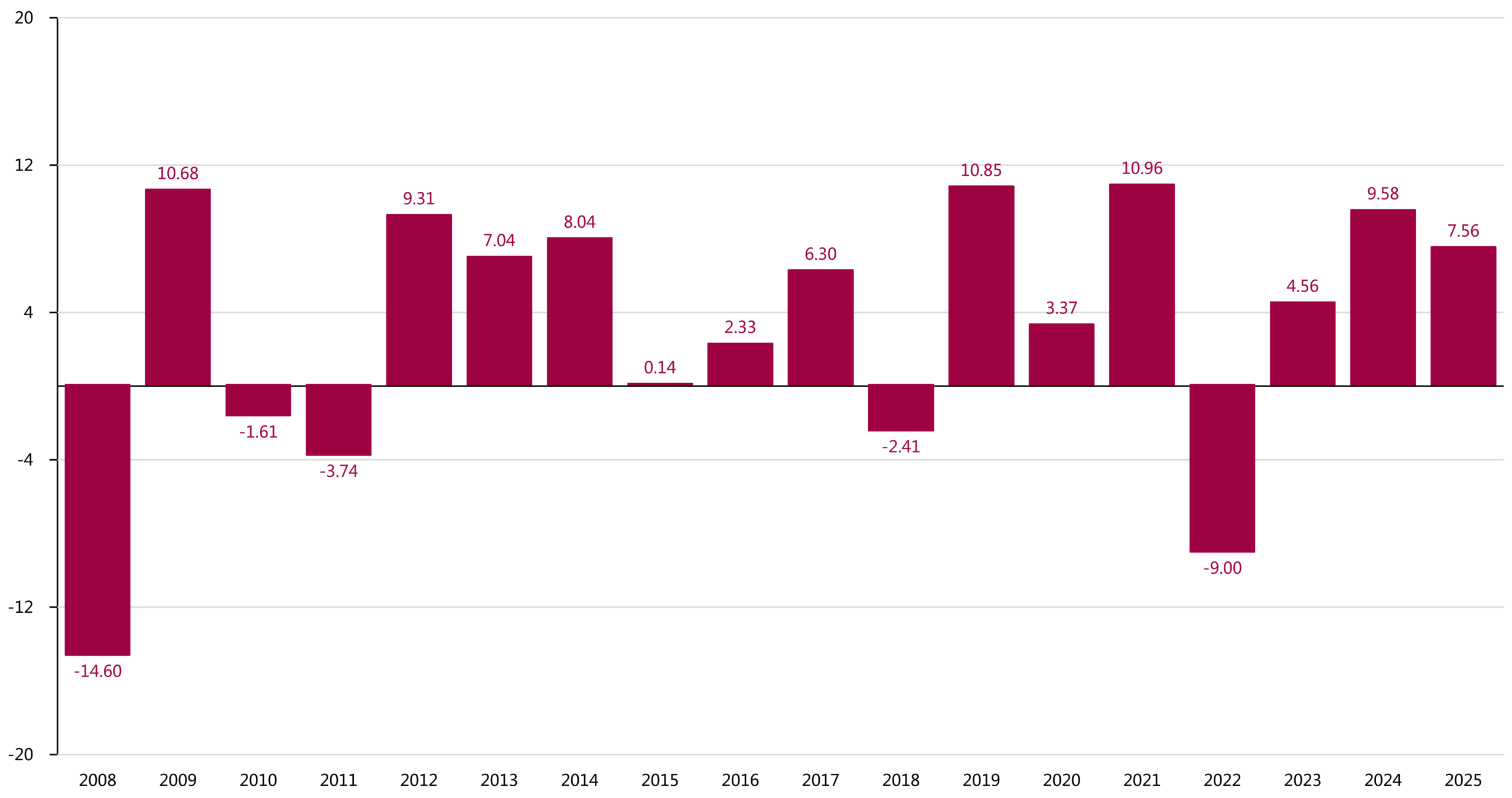 FPPIC, graphique degré de performance 2025